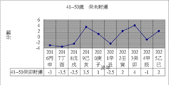 今年財運好壞